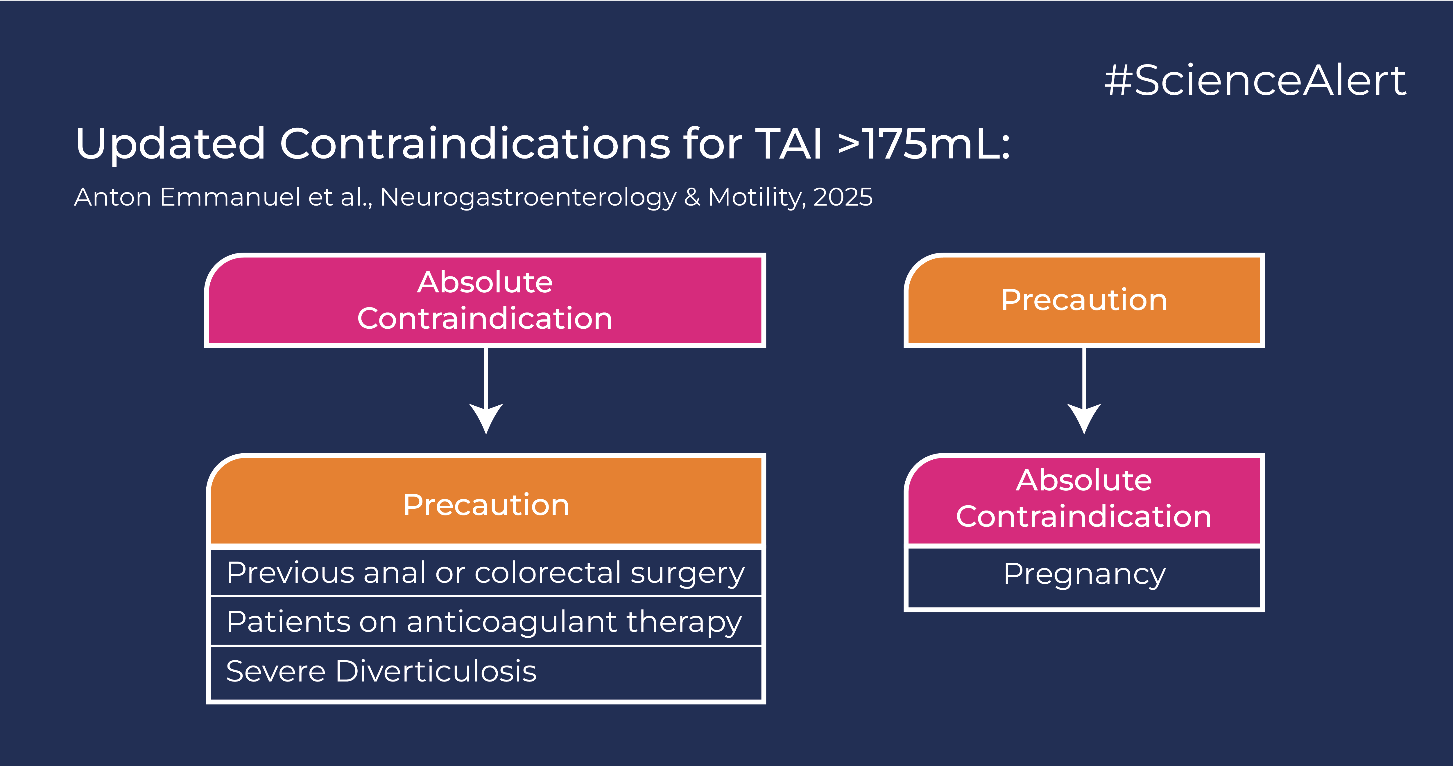 Updated contraindications for TAI >175mL